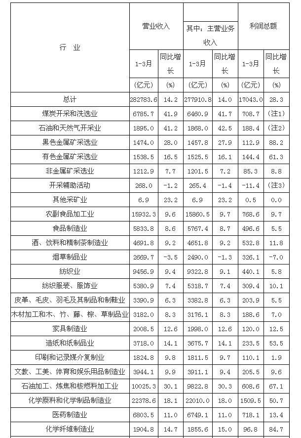 磁翻板液位計1-3月統(tǒng)計表
